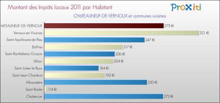 Montant des impôts locaux par Habitant pour CHâTEAUNEUF-DE-VERNOUX et les communes proches Comparaison des impôts locaux par habitant pour CHâTEAUNEUF-DE-VERNOUX et les communes voisines