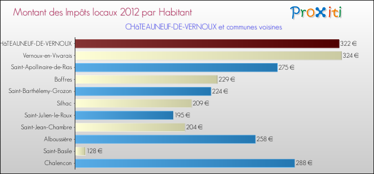 Montant des impôts locaux par Habitant pour CHâTEAUNEUF-DE-VERNOUX et les communes proches Comparaison des impôts locaux par habitant pour CHâTEAUNEUF-DE-VERNOUX et les communes voisines