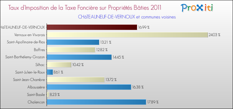 Taux d'imposition de la taxe foncière sur le bati 2011 pour CHâTEAUNEUF-DE-VERNOUX et les communes proches Comparaison des taux d'imposition de la taxe foncière sur le bati 2011 pour CHâTEAUNEUF-DE-VERNOUX et les communes voisines