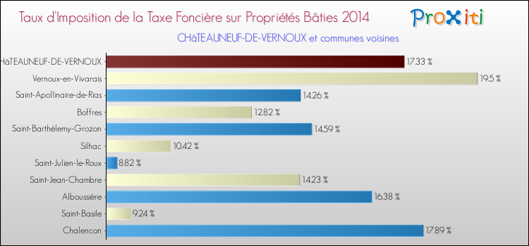 Taux d'imposition de la taxe foncière sur le bati 2014 pour CHâTEAUNEUF-DE-VERNOUX et les communes proches Comparaison des taux d'imposition de la taxe foncière sur le bati 2014 pour CHâTEAUNEUF-DE-VERNOUX et les communes voisines