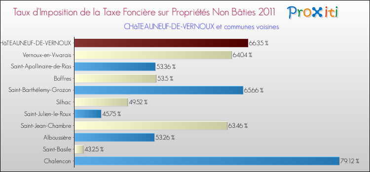 Taux d'imposition de la taxe foncière sur les immeubles et terrains non batis 2011 pour CHâTEAUNEUF-DE-VERNOUX et les communes proches Comparaison des taux d'imposition de la taxe foncière sur les immeubles et terrains non batis 2011 pour CHâTEAUNEUF-DE-VERNOUX et les communes voisines