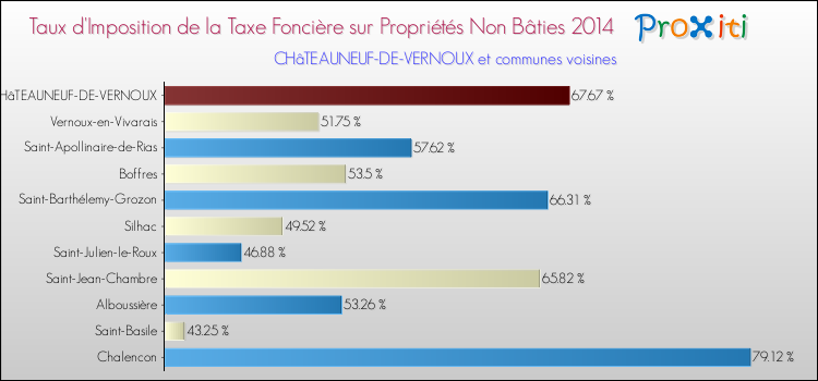 Taux d'imposition de la taxe foncière sur les immeubles et terrains non batis 2014 pour CHâTEAUNEUF-DE-VERNOUX et les communes proches Comparaison des taux d'imposition de la taxe foncière sur les immeubles et terrains non batis 2014 pour CHâTEAUNEUF-DE-VERNOUX et les communes voisines