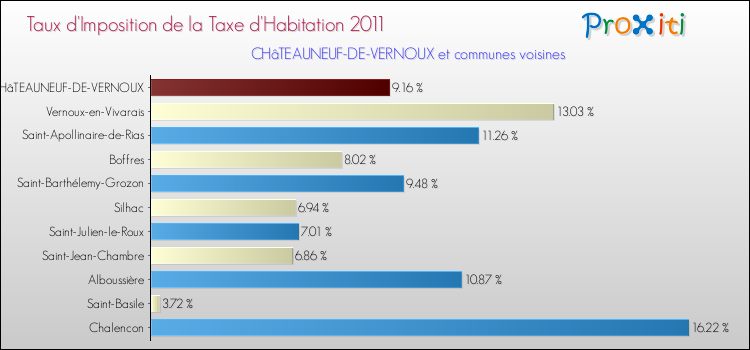 Taux d'imposition de la taxe d'habitation 2011 pour CHâTEAUNEUF-DE-VERNOUX et les communes proches Comparaison des taux d'imposition de la taxe d'habitation 2011 pour CHâTEAUNEUF-DE-VERNOUX et les communes voisines
