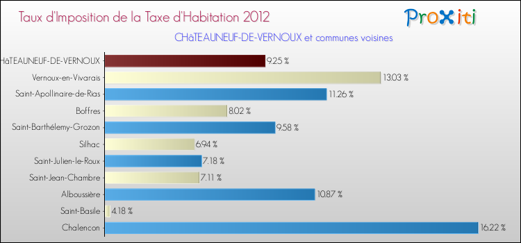 Taux d'imposition de la taxe d'habitation 2012 pour CHâTEAUNEUF-DE-VERNOUX et les communes proches Comparaison des taux d'imposition de la taxe d'habitation 2012 pour CHâTEAUNEUF-DE-VERNOUX et les communes voisines
