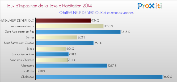 Taux d'imposition de la taxe d'habitation 2014 pour CHâTEAUNEUF-DE-VERNOUX et les communes proches Comparaison des taux d'imposition de la taxe d'habitation 2014 pour CHâTEAUNEUF-DE-VERNOUX et les communes voisines