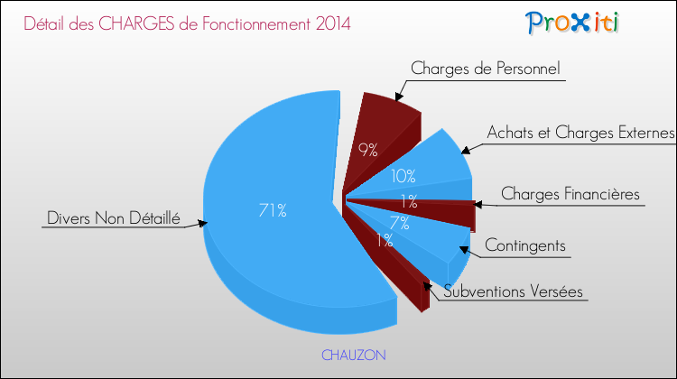 Décomposition des Charges de Fonctionnement 2014 de la commune de CHAUZON Charges de Fonctionnement 2014 pour la commune de CHAUZON