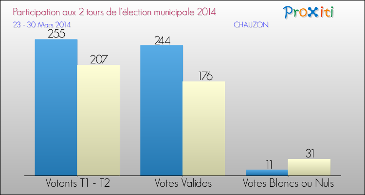 Participation comparée des 2 tours des Elections Municipales 2014 de la commune de CHAUZON Elections Municipales 2014 - Participation comparée des 2 tours pour la commune de CHAUZON