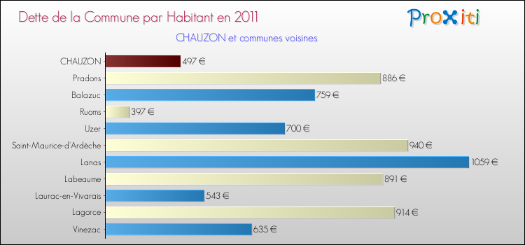 Dette par habitant de la commune en 2011 pour CHAUZON et les communes proches Comparaison de la dette par habitant de la commune en 2011 pour CHAUZON et les communes voisines