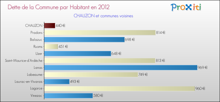 Dette par habitant de la commune en 2012 pour CHAUZON et les communes proches Comparaison de la dette par habitant de la commune en 2012 pour CHAUZON et les communes voisines