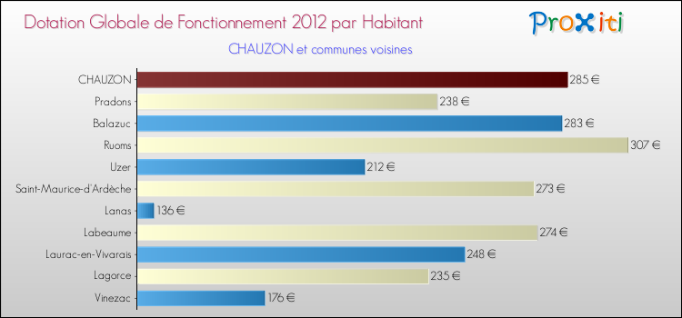 Montant des dotations globales de fonctionnement DGF par Habitant pour CHAUZON et les communes proches Comparaison des des dotations globales de fonctionnement DGF par habitant pour CHAUZON et les communes voisines