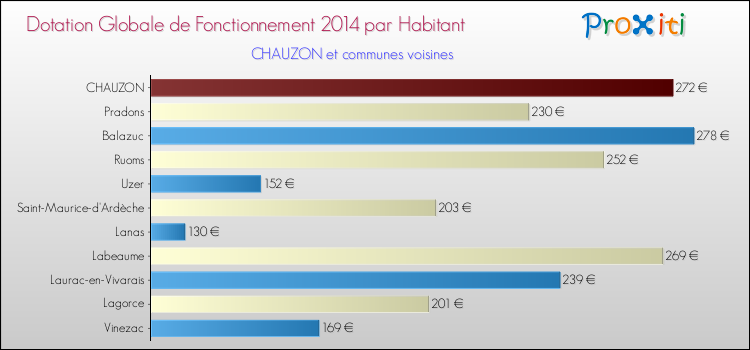 Montant des dotations globales de fonctionnement DGF par Habitant pour CHAUZON et les communes proches en 2014. Comparaison des des dotations globales de fonctionnement DGF par habitant pour CHAUZON et les communes voisines en 2014.