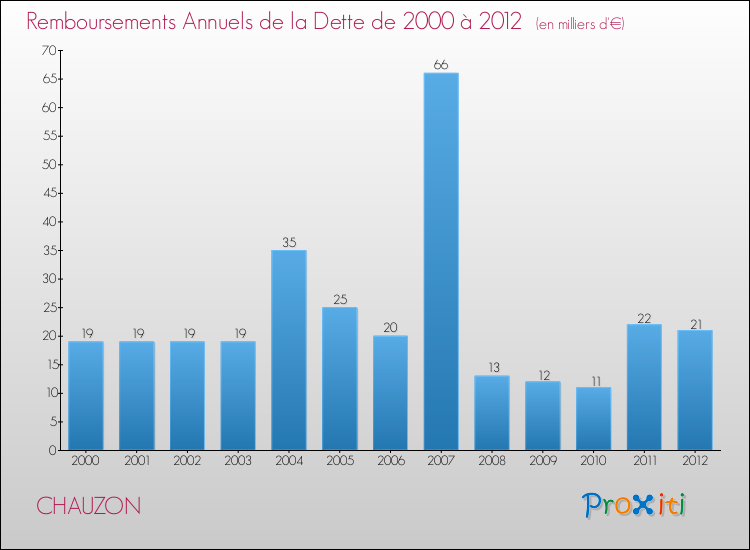 Evolution de l'annuité de la dette pour la commune de CHAUZON de 2000 à 2012 Annuités de la dette pour CHAUZON de 2000 à 2012