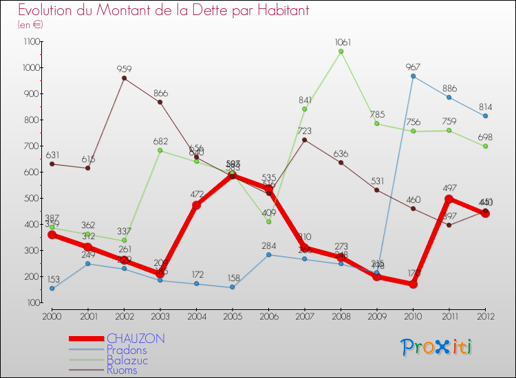 Evolution de la dette par habitant pour la commune de CHAUZON et les communes proches de 2000 à 2012 Comparaison de la dette par habitant pour CHAUZON et les communes voisines de 2000 à 2012