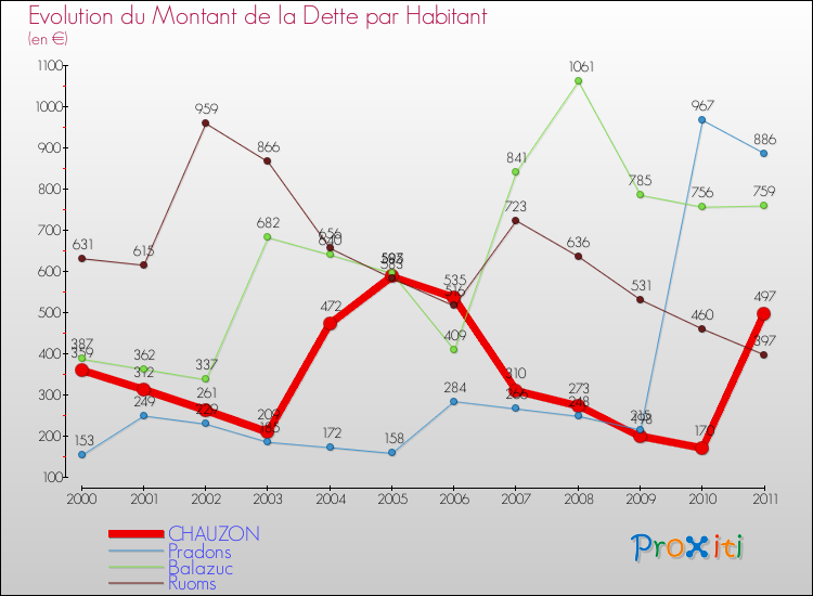 Evolution de la dette par habitant pour la commune de CHAUZON et les communes proches Comparaison de la dette par habitant pour CHAUZON et les communes voisines