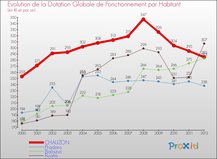 Evolution et montant de la dotation globale de fonctionnement par Habitant pour CHAUZON et les communes proches Comparaison des dotations globales de fonctionnement par habitant pour CHAUZON et les communes voisines
