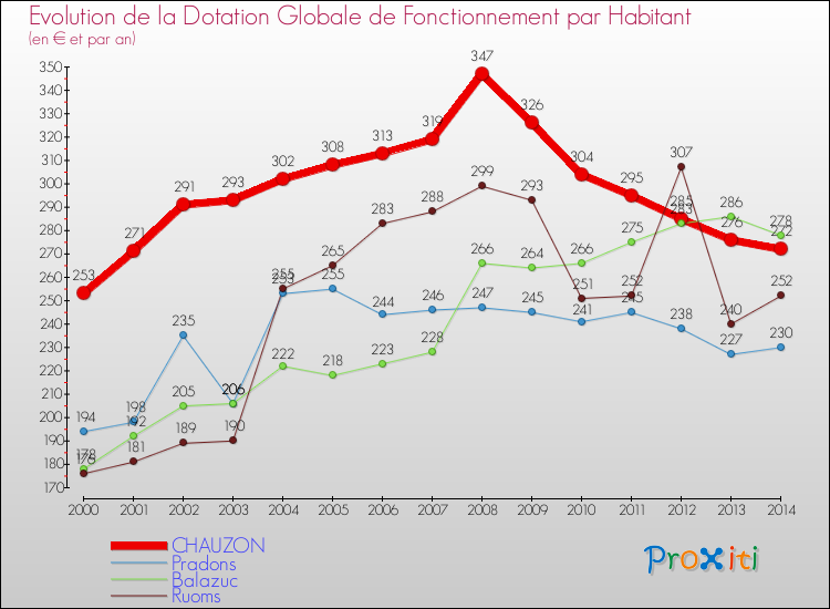 Evolution et montant de la dotation globale de fonctionnement par Habitant pour CHAUZON et les communes proches de 2000 à 2014. Comparaison des dotations globales de fonctionnement par habitant pour CHAUZON et les communes voisines de 2000 à 2014.