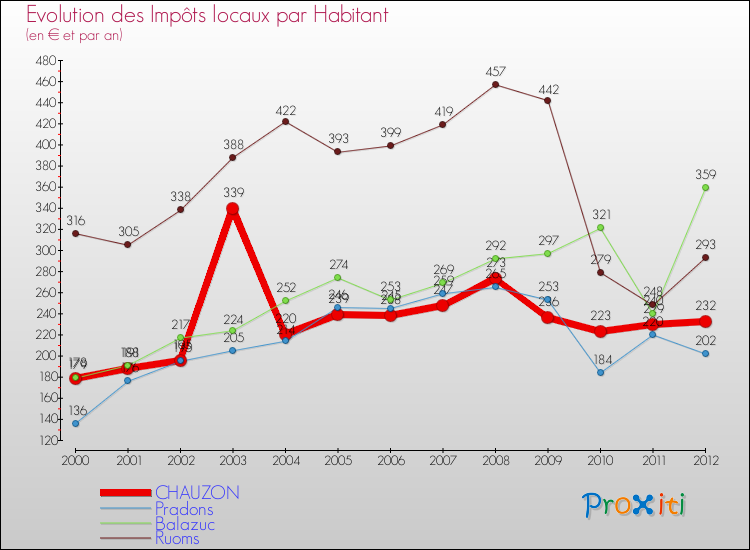Evolution et montant des impôts locaux par Habitant pour CHAUZON et les communes proches Comparaison des impôts locaux par habitant pour CHAUZON et les communes voisines