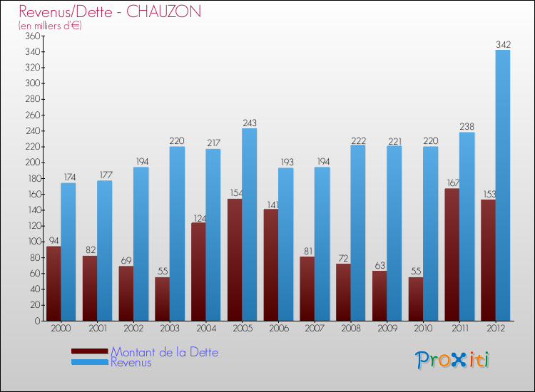 Evolution comparée de la dette et des revenus pour la commune de CHAUZON de 2000 à 2012 Comparaison de la dette et des revenus pour CHAUZON de 2000 à 2012