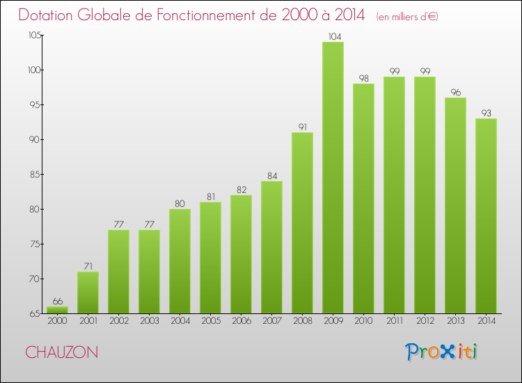 Evolution du montant de la Dotation Globale de Fonctionnement pour la commune de CHAUZON de 2000 à 2014 Evolution du montant de la Dotation Globale de Fonctionnement pour CHAUZON de 2000 à 2014