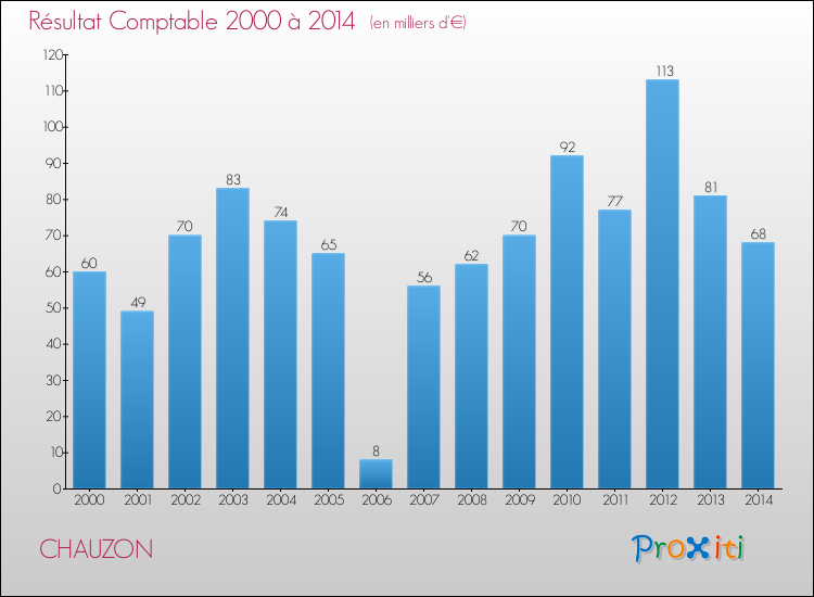 Evolution du résultat comptable pour la commune de CHAUZON de 2000 à 2014 Evolution du résultat comptable pour CHAUZON de 2000 à 2014