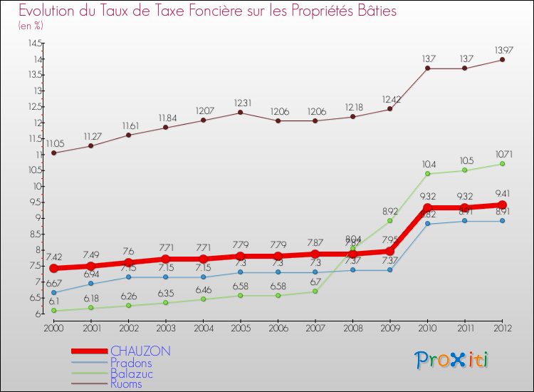 Evolution du taux de la taxe foncière sur le bati pour CHAUZON et les communes proches de 2000 à 2012 Comparaison des taux de taxe foncière sur le bati pour CHAUZON et les communes voisines de 2000 à 2012