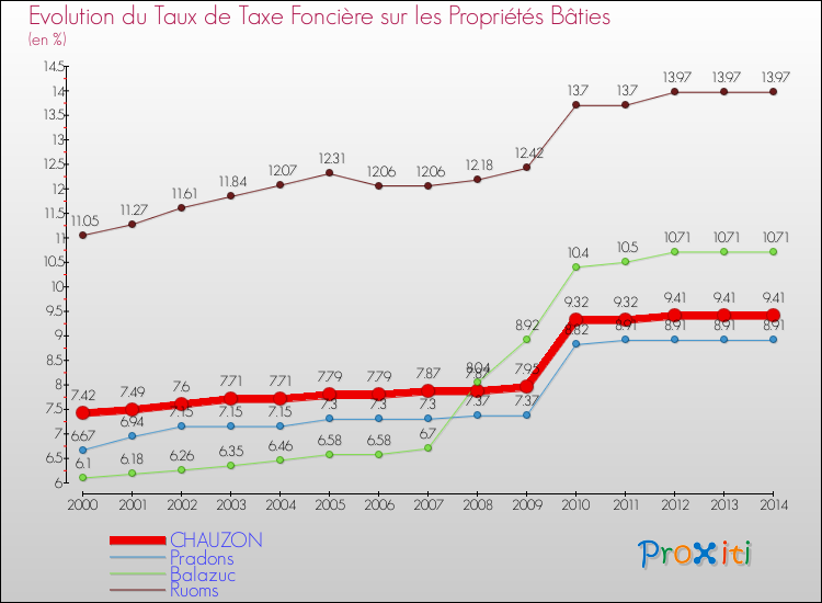 Evolution du taux de la taxe foncière sur le bati pour CHAUZON et les communes proches de 2000 à 2014 Comparaison des taux de taxe foncière sur le bati pour CHAUZON et les communes voisines de 2000 à 2014