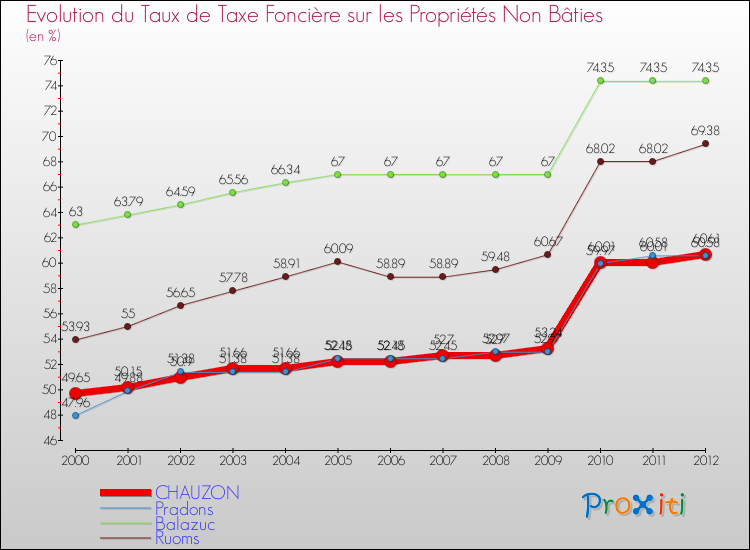 Evolution du taux de la taxe foncière sur les immeubles et terrains non batis pour CHAUZON et les communes proches de 2000 à 2012 Comparaison des taux de la taxe foncière sur les immeubles et terrains non batis pour CHAUZON et les communes voisines de 2000 à 2012