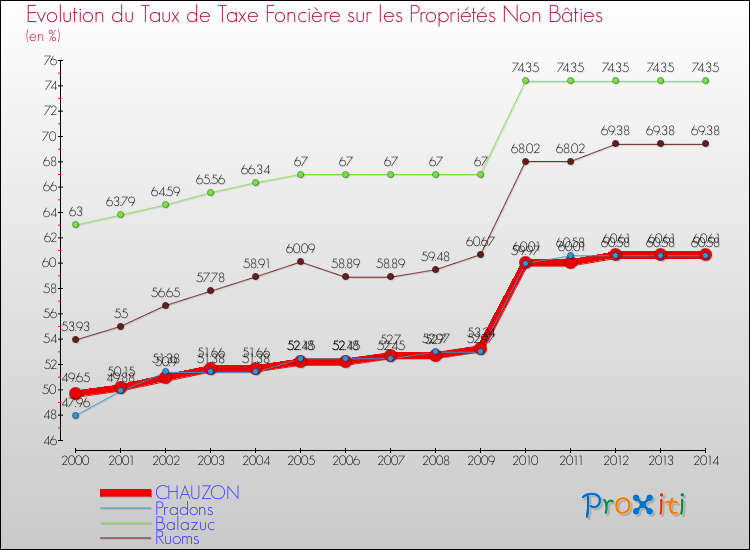 Evolution du taux de la taxe foncière sur les immeubles et terrains non batis pour CHAUZON et les communes proches de 2000 à 2014 Comparaison des taux de la taxe foncière sur les immeubles et terrains non batis pour CHAUZON et les communes voisines de 2000 à 2014