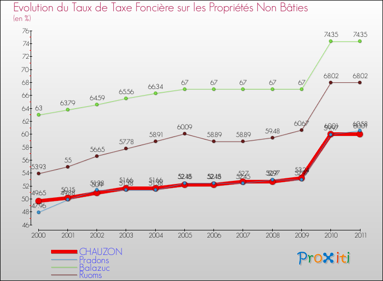 Evolution du taux de la taxe foncière sur les immeubles et terrains non batis pour CHAUZON et les communes proches Comparaison des taux de la taxe foncière sur les immeubles et terrains non batis pour CHAUZON et les communes voisines