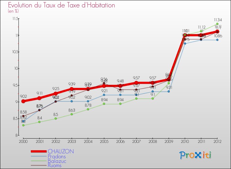 Evolution du taux de la taxe d'habitation pour CHAUZON et les communes proches Comparaison des taux de la taxe d'habitation pour CHAUZON et les communes voisines