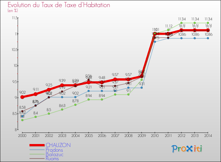 Evolution du taux de la taxe d'habitation pour CHAUZON et les communes proches de 2000 à 2014 Comparaison des taux de la taxe d'habitation pour CHAUZON et les communes voisines de 2000 à 2014