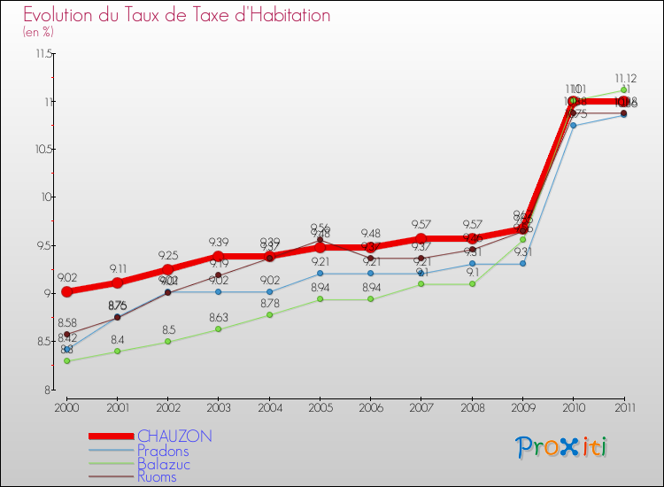 Evolution du taux de la taxe d'habitation pour CHAUZON et les communes proches Comparaison des taux de la taxe d'habitation pour CHAUZON et les communes voisines