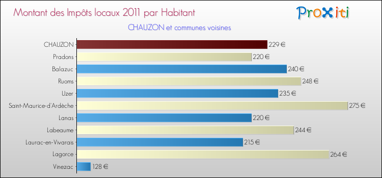 Montant des impôts locaux par Habitant pour CHAUZON et les communes proches Comparaison des impôts locaux par habitant pour CHAUZON et les communes voisines