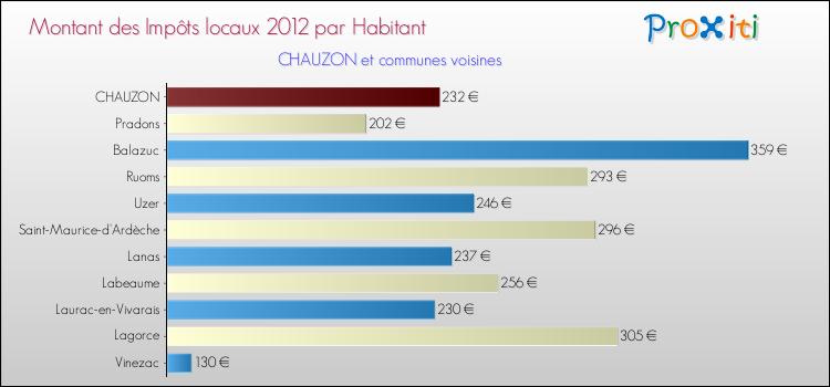 Montant des impôts locaux par Habitant pour CHAUZON et les communes proches Comparaison des impôts locaux par habitant pour CHAUZON et les communes voisines