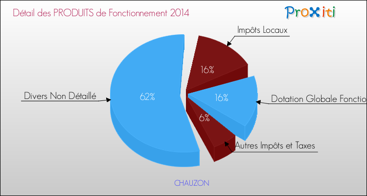 Décomposition du Budget de Fonctionnement 2014 de la commune de CHAUZON Budget de Fonctionnement 2014 pour la commune de CHAUZON