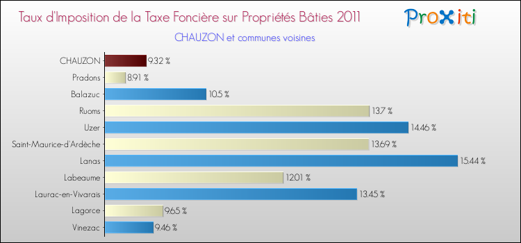 Taux d'imposition de la taxe foncière sur le bati 2011 pour CHAUZON et les communes proches Comparaison des taux d'imposition de la taxe foncière sur le bati 2011 pour CHAUZON et les communes voisines