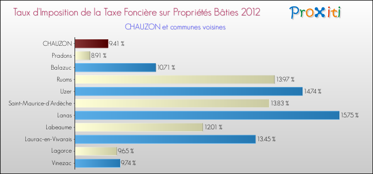 Taux d'imposition de la taxe foncière sur le bati 2012 pour CHAUZON et les communes proches Comparaison des taux d'imposition de la taxe foncière sur le bati 2012 pour CHAUZON et les communes voisines