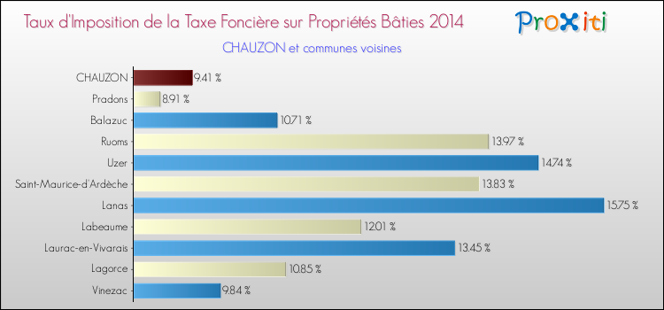 Taux d'imposition de la taxe foncière sur le bati 2014 pour CHAUZON et les communes proches Comparaison des taux d'imposition de la taxe foncière sur le bati 2014 pour CHAUZON et les communes voisines