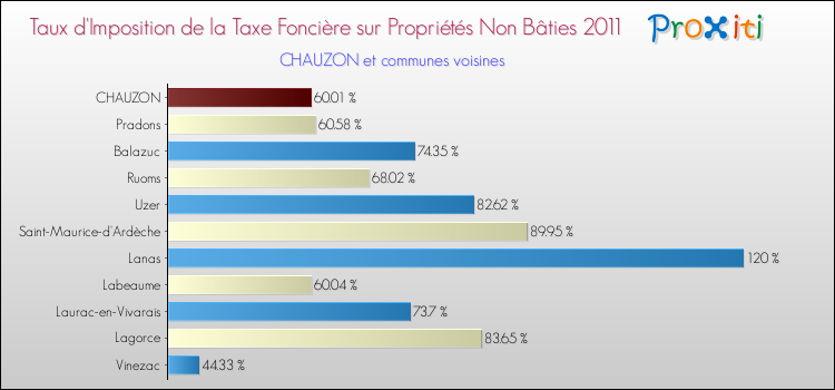 Taux d'imposition de la taxe foncière sur les immeubles et terrains non batis 2011 pour CHAUZON et les communes proches Comparaison des taux d'imposition de la taxe foncière sur les immeubles et terrains non batis 2011 pour CHAUZON et les communes voisines