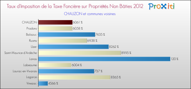 Taux d'imposition de la taxe foncière sur les immeubles et terrains non batis 2012 pour CHAUZON et les communes proches Comparaison des taux d'imposition de la taxe foncière sur les immeubles et terrains non batis 2012 pour CHAUZON et les communes voisines