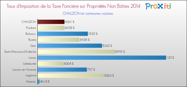 Taux d'imposition de la taxe foncière sur les immeubles et terrains non batis 2014 pour CHAUZON et les communes proches Comparaison des taux d'imposition de la taxe foncière sur les immeubles et terrains non batis 2014 pour CHAUZON et les communes voisines