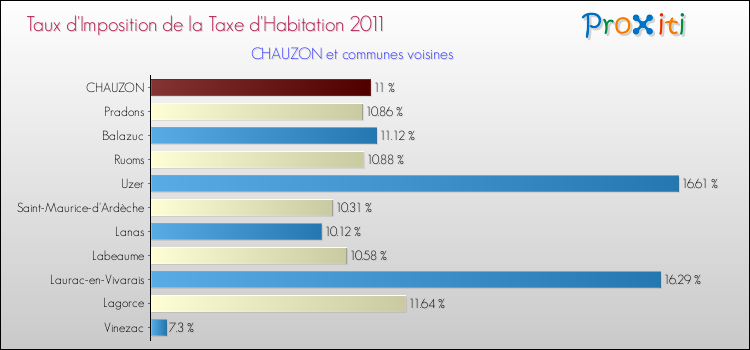 Taux d'imposition de la taxe d'habitation 2011 pour CHAUZON et les communes proches Comparaison des taux d'imposition de la taxe d'habitation 2011 pour CHAUZON et les communes voisines