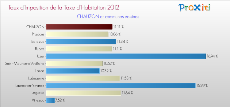 Taux d'imposition de la taxe d'habitation 2012 pour CHAUZON et les communes proches Comparaison des taux d'imposition de la taxe d'habitation 2012 pour CHAUZON et les communes voisines