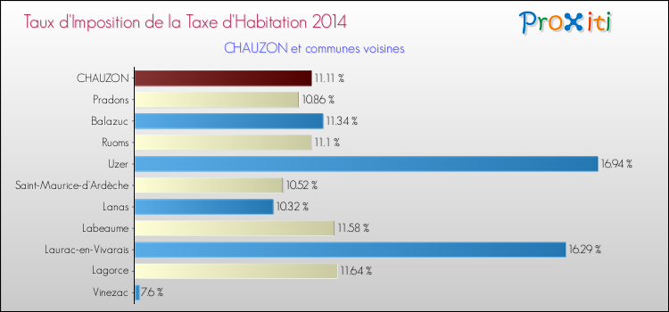 Taux d'imposition de la taxe d'habitation 2014 pour CHAUZON et les communes proches Comparaison des taux d'imposition de la taxe d'habitation 2014 pour CHAUZON et les communes voisines