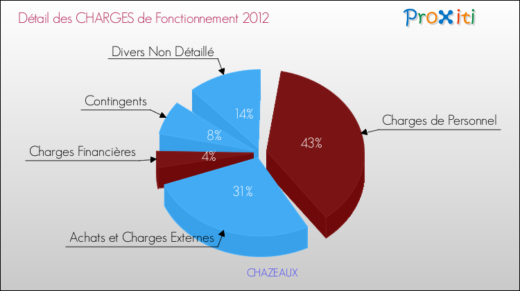 Décomposition des Charges de Fonctionnement 2012 de la commune de CHAZEAUX Charges de Fonctionnement 2012 pour la commune de CHAZEAUX