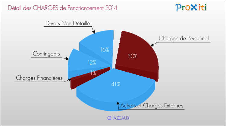 Décomposition des Charges de Fonctionnement 2014 de la commune de CHAZEAUX Charges de Fonctionnement 2014 pour la commune de CHAZEAUX