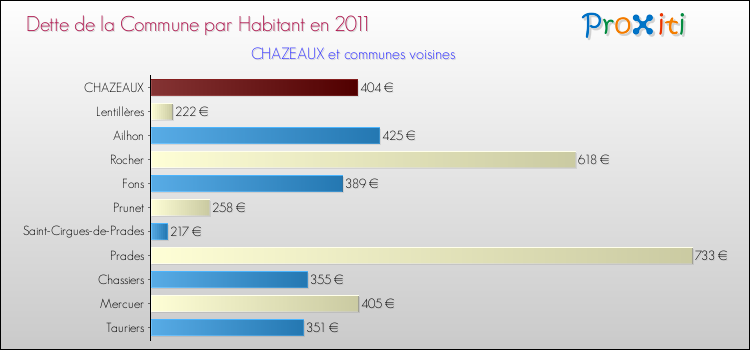 Dette par habitant de la commune en 2011 pour CHAZEAUX et les communes proches Comparaison de la dette par habitant de la commune en 2011 pour CHAZEAUX et les communes voisines