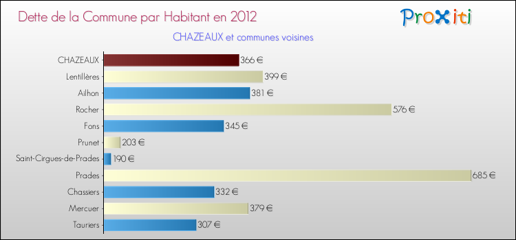 Dette par habitant de la commune en 2012 pour CHAZEAUX et les communes proches Comparaison de la dette par habitant de la commune en 2012 pour CHAZEAUX et les communes voisines