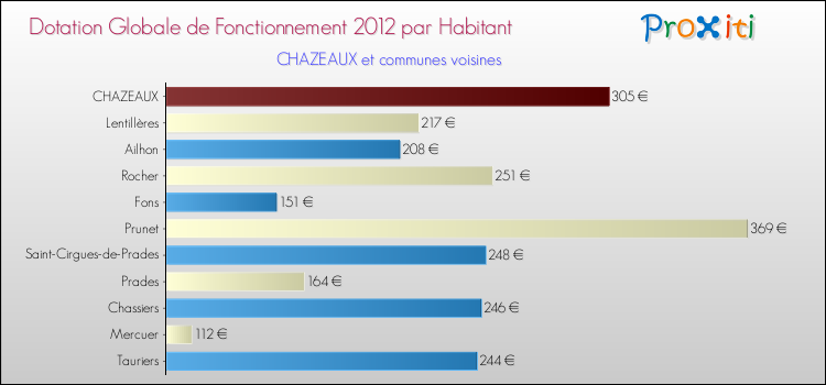 Montant des dotations globales de fonctionnement DGF par Habitant pour CHAZEAUX et les communes proches Comparaison des des dotations globales de fonctionnement DGF par habitant pour CHAZEAUX et les communes voisines