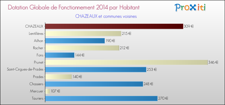 Montant des dotations globales de fonctionnement DGF par Habitant pour CHAZEAUX et les communes proches en 2014. Comparaison des des dotations globales de fonctionnement DGF par habitant pour CHAZEAUX et les communes voisines en 2014.